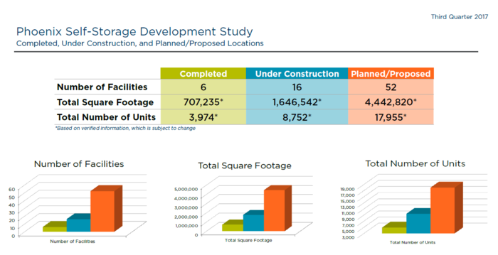 Paul Boyle Q3 2017 Development Stats