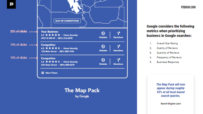 Google Map Pack and Metrics