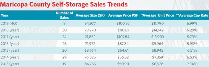 Self-Storage Transactions in Maricopa County