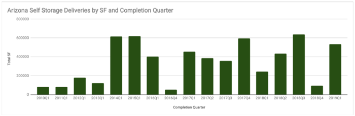 Arizona Self Storage Deliveries by SF and Completion Quarter