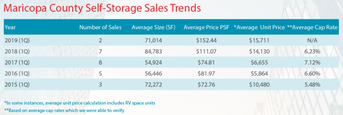 Maricopa County self-storage sales trends as of Q1 2019