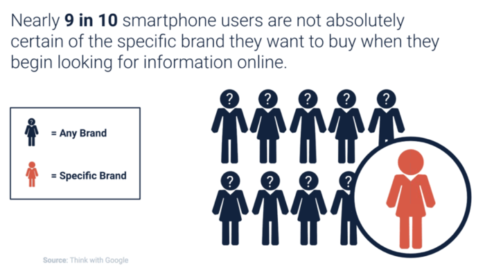Brand Loyalty Declining