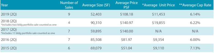 Maricopa Self Storage Sales Trends Q2 2019