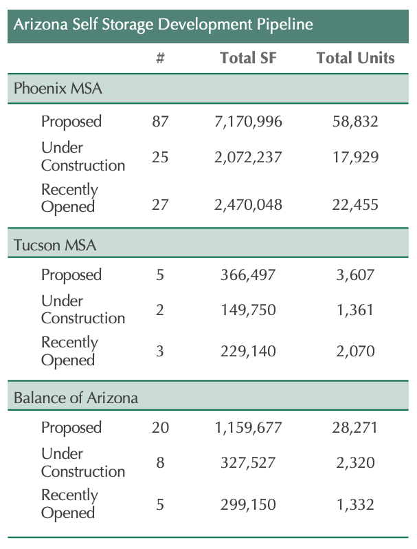 Development in AZ 3Q2018 to 3Q2019