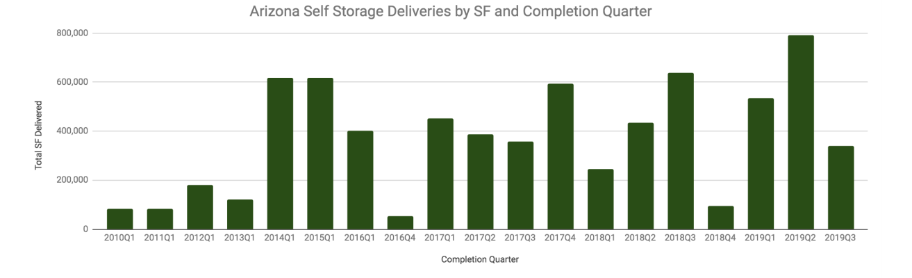 Development in Arizona 1Q2010 to 3Q2019