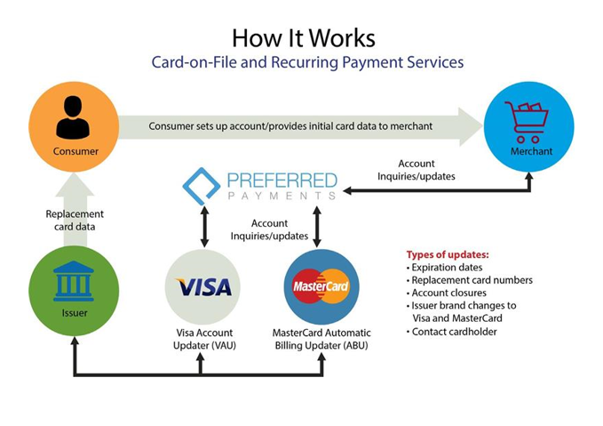 Preferred Payments Graphic